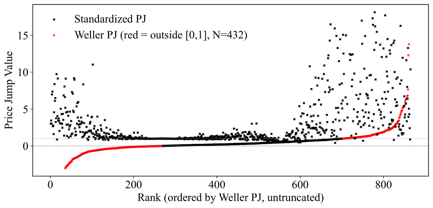 Events ranked by Weller's price jump ratio with the standardized measure overlaid