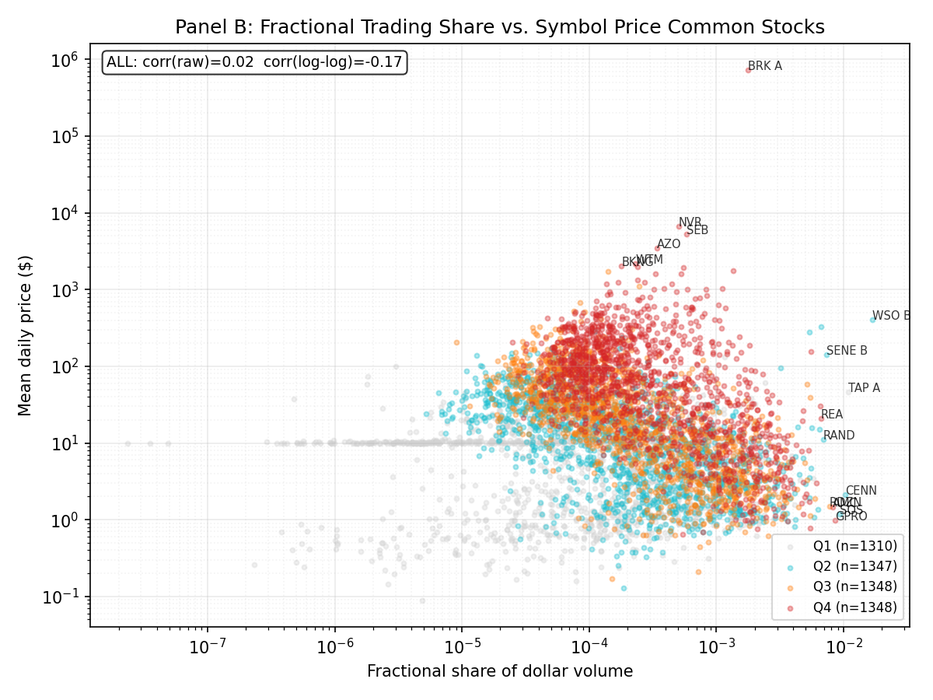 Fractional share of dollar volume against mean daily price for common stocks