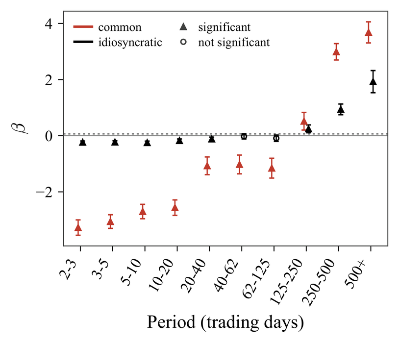 Coefficients on lit fragmentation by frequency band, split into common and idiosyncratic components